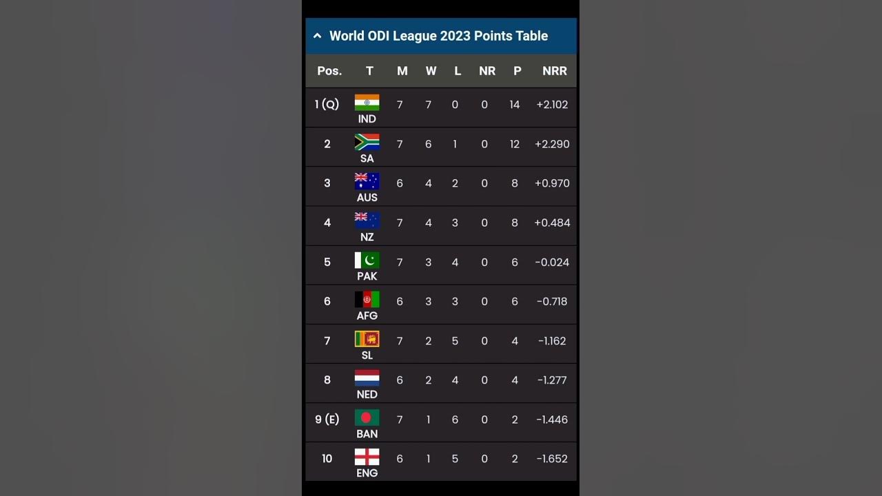 World Cup ODI Points Table cricket wcwo cricketworldcup viral 