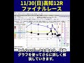 【11/30(日)】高知12Rファイナルレース攻略法｜指数グラフで勝ち筋を暴く#shorts