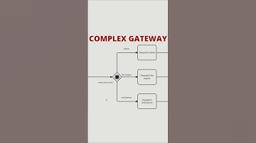 When Would You Use a Splitting Complex Gateway in BPMN?