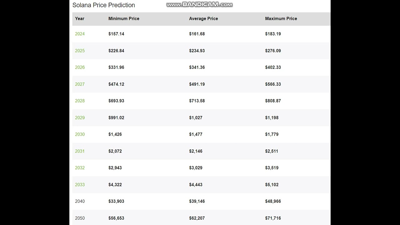 Solana SOL Price - Solana SOL Price Prediction  2024-2025-2026-2027-2028-2029- 2030-2040-2050