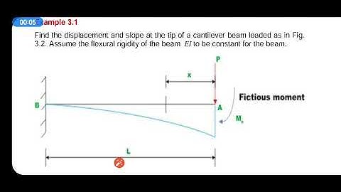 Question on castigliano first theorem