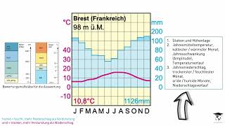 Klimadiagramme Beschreiben, Auswerten Und Verstehen Übungen