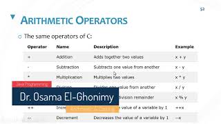 Arithmetic Operators, Integer Division, and Type Casting in Java