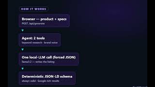 I Built a Product Listing & SEO Agent in Node.js (AI, Local LLM)