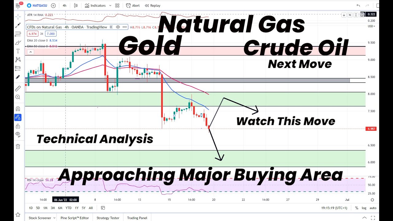 Natural Gas Approaching Major Zone | Gold | Crude Oil | Technical ...