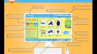 Features That Your E-Commerce Site ’Must Have’ For  It To Be Successful