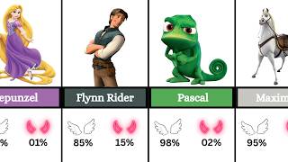 Tangled (Rapunzel) Characters – Good 😇 or Evil 👿? (Moral Compass)