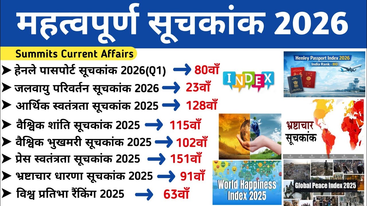 महत्वपूर्ण सूचकांक 2026 | Important Index 2026 | Index & Ranking 2025-26 | Current Affairs NTPC, SSC