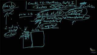 CSGLearn CaaAL Topic 11, The Missing Parts 1: Hashing (Dictionaries)