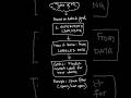 ​3 Ways Machines Learn 🤖                                      #programming #coding #machinelearning