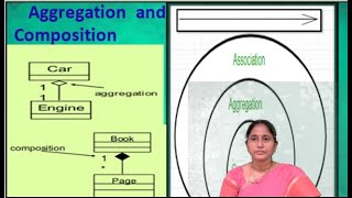Aggregation and Composition,unit-2,OOAD