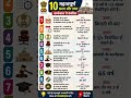 भारत में कार्यकाल से संबंधित प्रश्न। bharatiya samvidhan I indian constitution I #shorts #hindigk