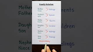 Family Relations 🔥 #english #grammar #education #learning