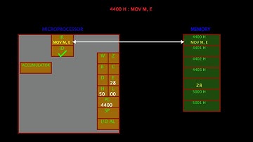 03. MOV M,R INSTRUCTION IN 8085 MICROPROCESSOR | Data Transfer Group | Gate Exam