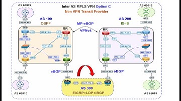 20-Inter-AS MPLS VPN  (Non VPN Transit Provider) Option C شرح عربى