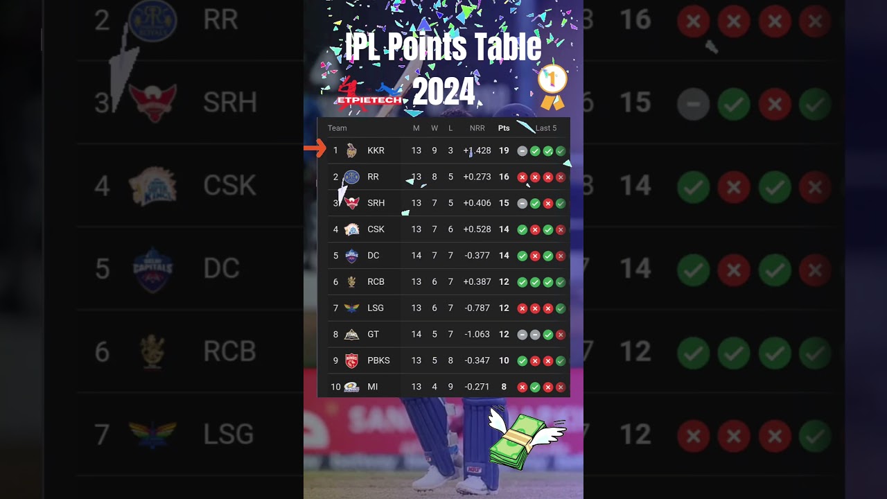 IPL Points Table Daily Updates 16 May 2024 