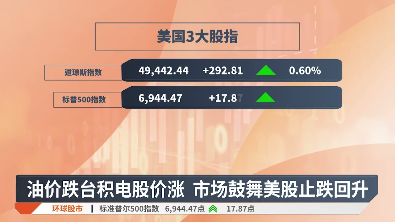 油价跌台积电股价涨 市场鼓舞美股止跌回升【2026.01.16 八度空间早晨新闻】