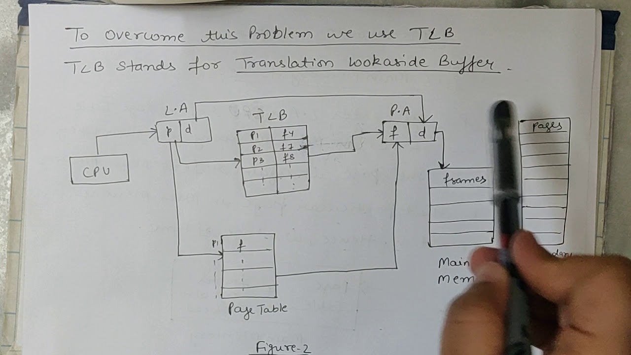Translation lookaside bufferTLB