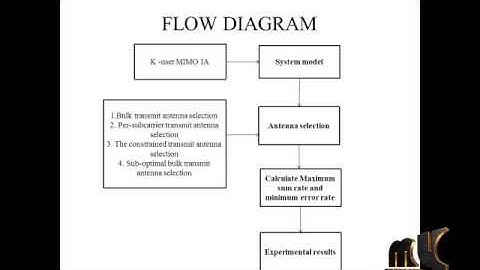 Antenna Selection for Reliable MIMO-OFDM IA Systems | Final Year Projects 2016 -2017