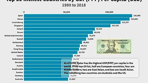 Top 20 Richest Countries By GDP(PPP) Per Capita from 1990 to 2018