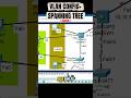 Konfigurasi VLAN Cisco + PortFast | Cisco Packet Tracer