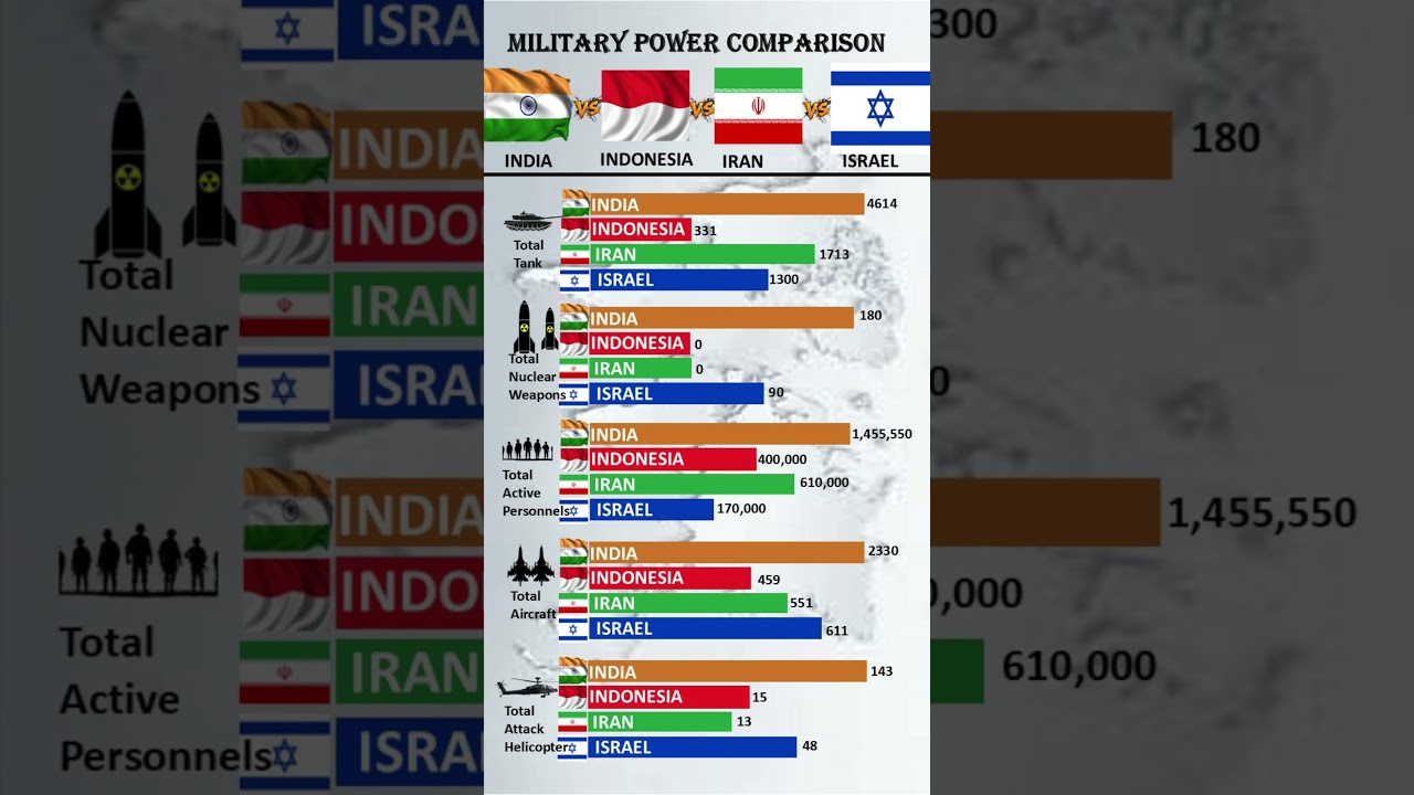 Military power comparison between India and Iran and Indonesia and Israel 