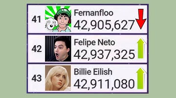 Felipe Neto and Billie Ellish Surpasses Fernanfloo