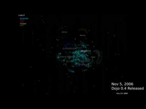 Dojo Toolkit Codeswarm Visualization