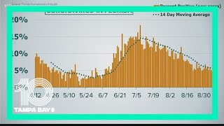 New COVID-19 cases in Florida continue to drop, positivity rate remains under 5 percent