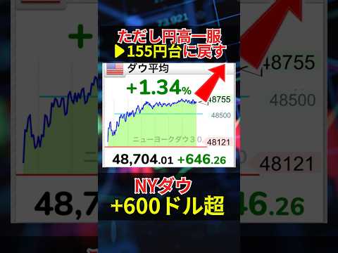 【速報】NYダウ600ドル高！一方ナスダックは軟調…日経先物は急上昇へ