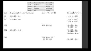 LIFO (Perpetual Inventory)