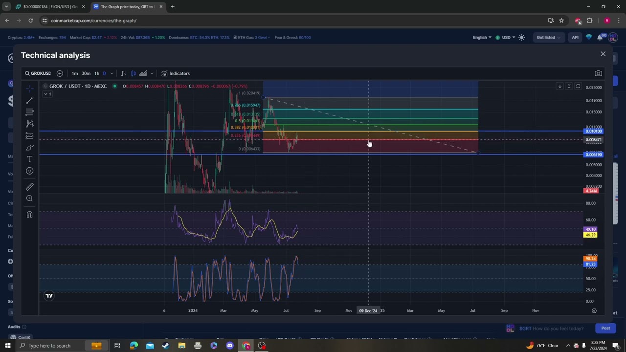 Grok GROK UPDATE, TARGETS PRICE PREDICTION AND ANALYSIS 07 23 2024