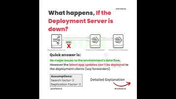 What happens, If Deployment server is down? | Scenario-based Splunk Admin Use Case - 10 | Soft Mania