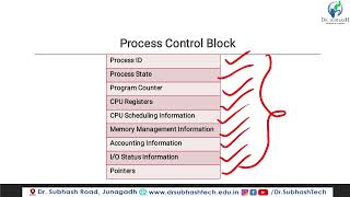 Operating System PCB Process Control Block