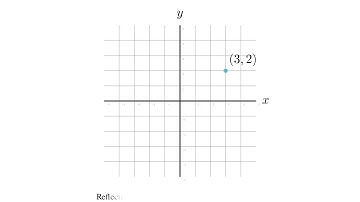 Reflecting Points on a Coordinate Plane | Geometry Lesson for Beginners
