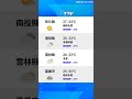 【7月31日】天氣速報