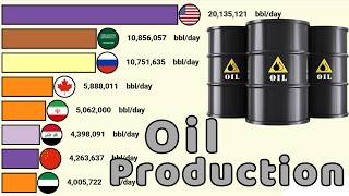 Top 10 Oil Producing Countries in the World