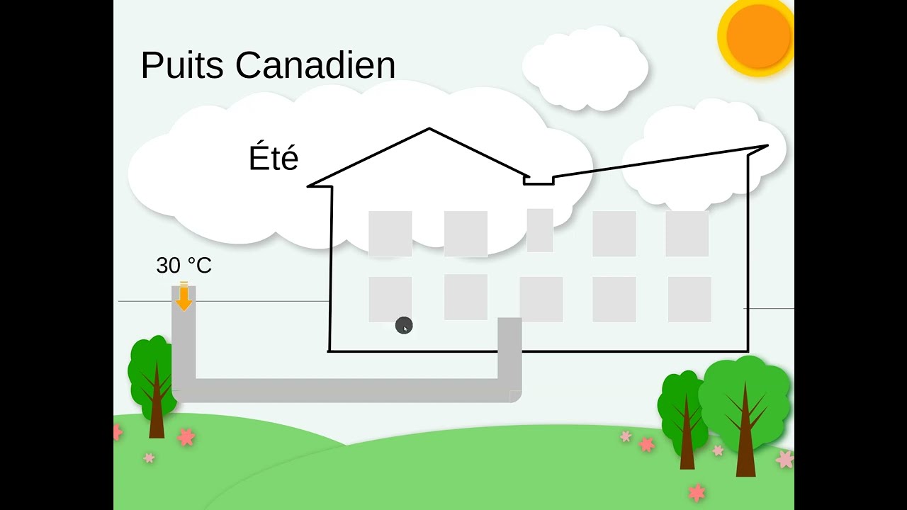 Puits canadien & BE ; Bonne ou mauvaise idée ?