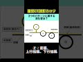 漿膜と消化管の関係（その2）【腹部画像診断のコツ】#shorts