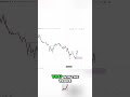 Don’t Predict the Market… React to It! ⚡#forex #shorts #trading #youtubeshorts #davinchyfx