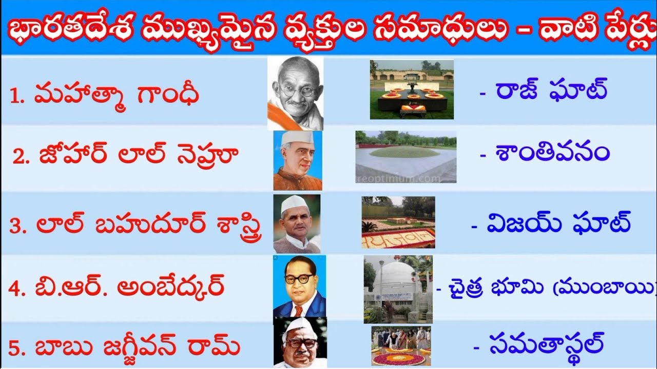 GK in Telugu Famous Person Ghats/Tombs General Knowledge in
