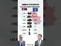 Serbia vs Kosovo Defense Power Explained 🇷🇸🇽🇰