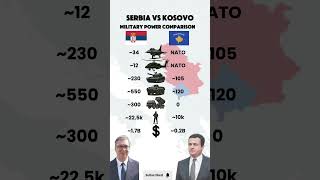Serbia vs Kosovo Defense Power Explained 🇷🇸🇽🇰