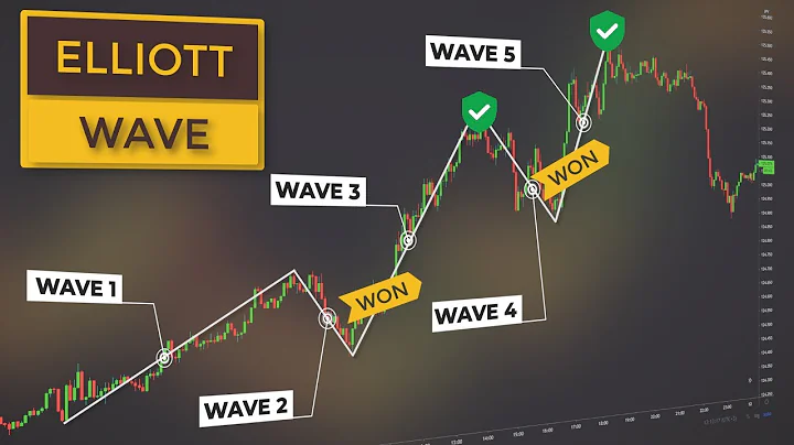 Elliott Wave Price Action Course | Wave Trading Ex...