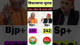 SP VS BJP | Uttar Pradesh Assembly Seats Exit Poll🔥2027.#up#sapa#bjp#inc#bsp#aimim#vidhansabha