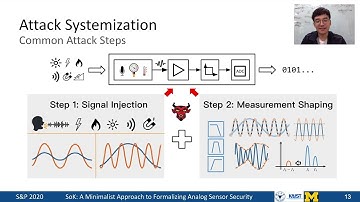 SoK: A Minimalist Approach to Formalizing Analog Sensor Security