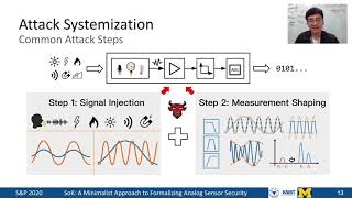 SoK: A Minimalist Approach to Formalizing Analog Sensor Security