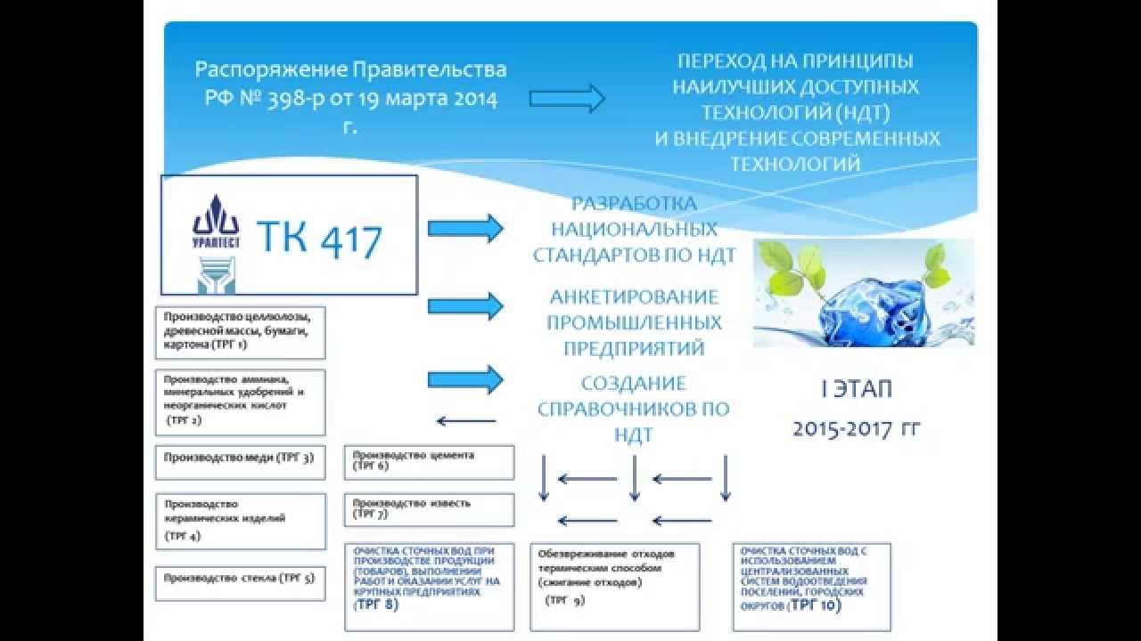 Принципы хорошего гражданина. Перспективные направления деятельности. Наилучшие доступные технологии техника. Особенности разработки справочника НДТ. Картинка обложки справочника НДТ наилучших доступных технологий.