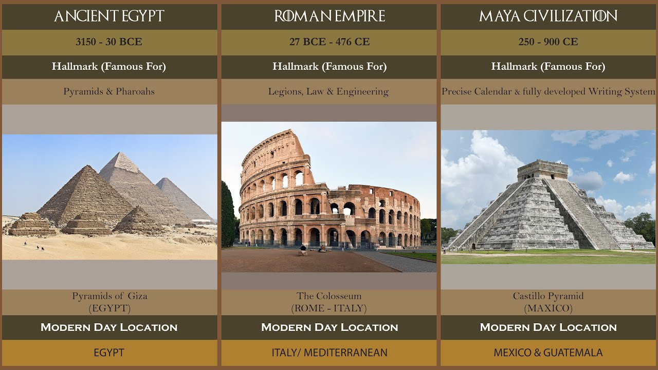 Every Major Civilization in History Explained by Timeline - YouTube