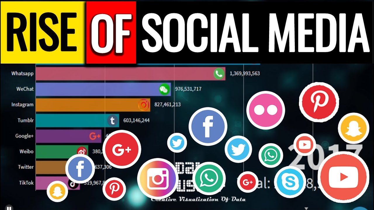 Social Media Networks (Top 10 most popular) (2004-2020) The Rise Of Social Media